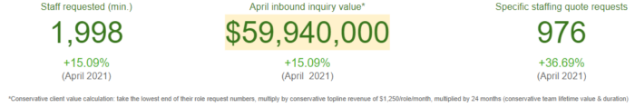 Total outsourcing inquiry value - (May 2022)