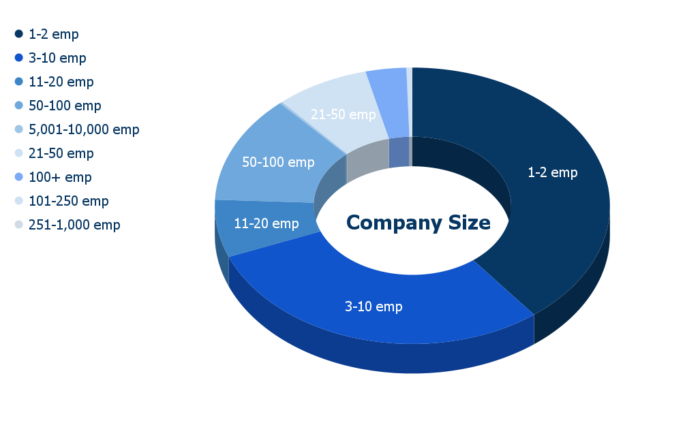 Clients' company sector