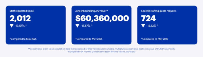 Total outsourcing inquiry value - June 2025