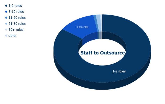 Number of roles initially required-October