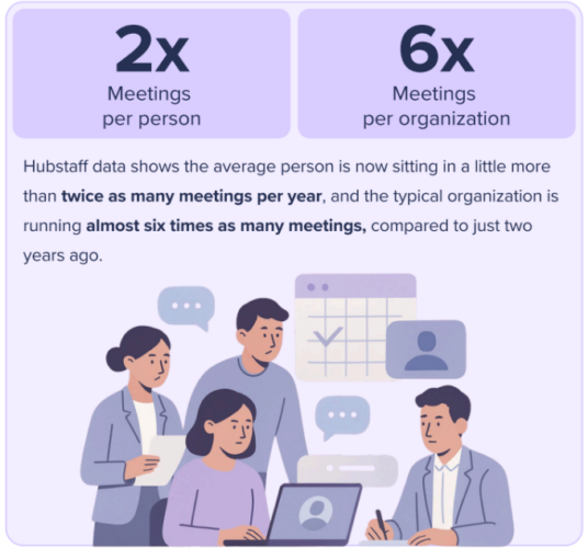 Chart showing an increase in meeting frequency during the workday