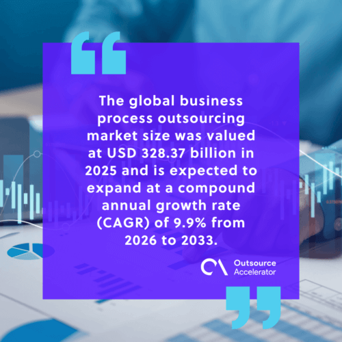 Global BPO market size growth chart