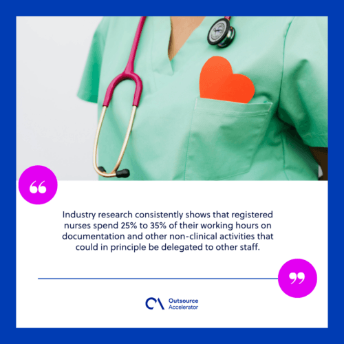 Nurses spend 25 to 35 percent of their hours on non-clinical work